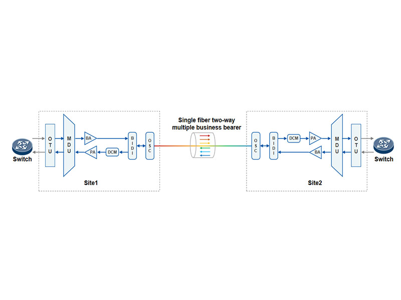 Single Fiber Two-way Network